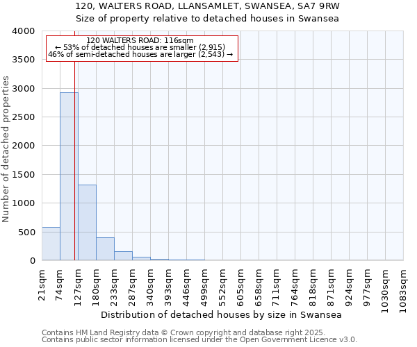 120, WALTERS ROAD, LLANSAMLET, SWANSEA, SA7 9RW: Size of property relative to detached houses in Swansea