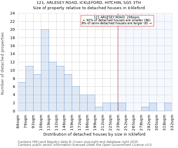 121, ARLESEY ROAD, ICKLEFORD, HITCHIN, SG5 3TH: Size of property relative to detached houses in Ickleford