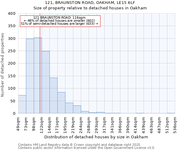 121, BRAUNSTON ROAD, OAKHAM, LE15 6LF: Size of property relative to detached houses in Oakham