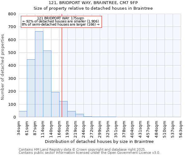 121, BRIDPORT WAY, BRAINTREE, CM7 9FP: Size of property relative to detached houses in Braintree