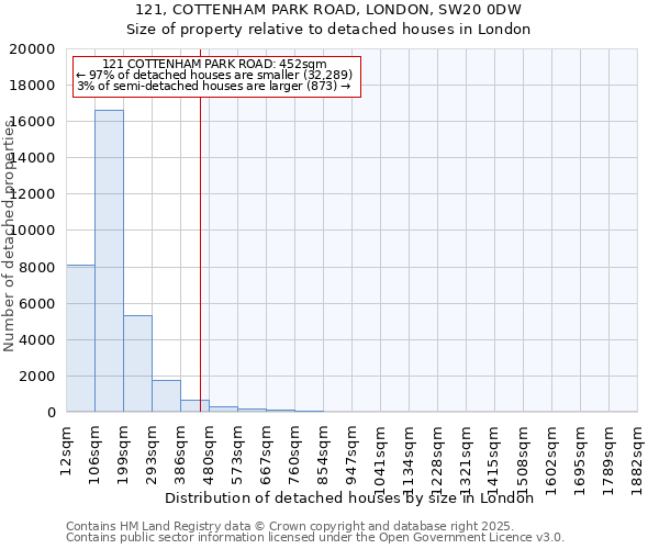 121, COTTENHAM PARK ROAD, LONDON, SW20 0DW: Size of property relative to detached houses in London