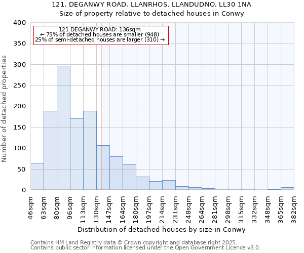 121, DEGANWY ROAD, LLANRHOS, LLANDUDNO, LL30 1NA: Size of property relative to detached houses in Conwy