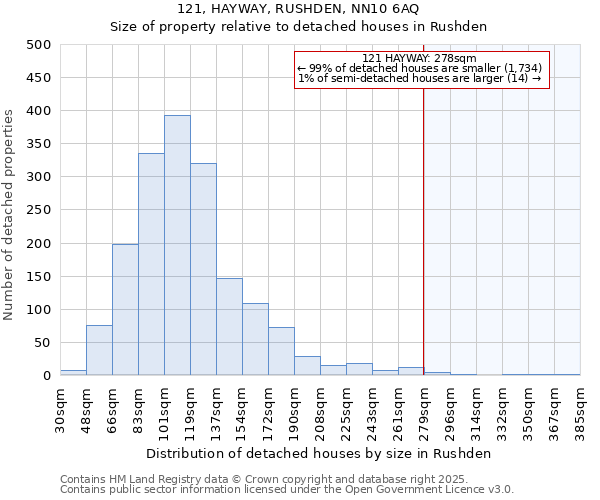 121, HAYWAY, RUSHDEN, NN10 6AQ: Size of property relative to detached houses in Rushden