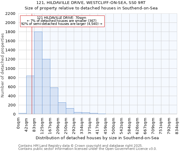 121, HILDAVILLE DRIVE, WESTCLIFF-ON-SEA, SS0 9RT: Size of property relative to detached houses in Southend-on-Sea