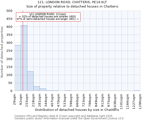 121, LONDON ROAD, CHATTERIS, PE16 6LT: Size of property relative to detached houses in Chatteris