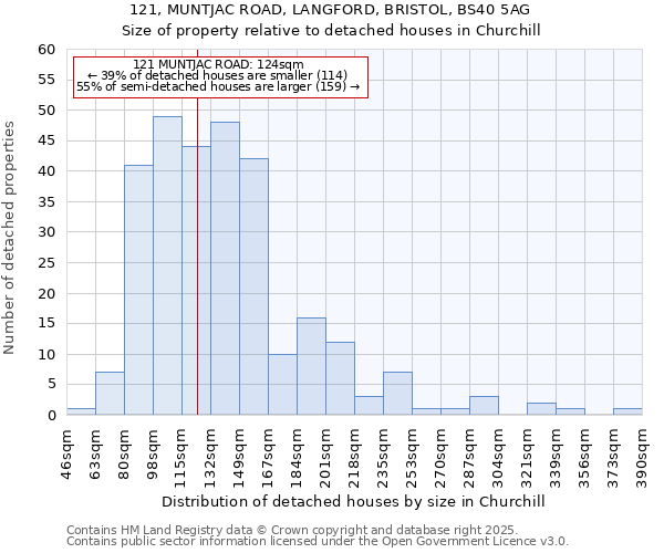 121, MUNTJAC ROAD, LANGFORD, BRISTOL, BS40 5AG: Size of property relative to detached houses in Churchill