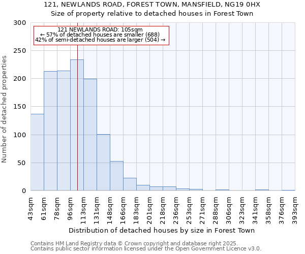 121, NEWLANDS ROAD, FOREST TOWN, MANSFIELD, NG19 0HX: Size of property relative to detached houses in Forest Town