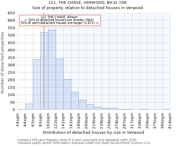 121, THE CHASE, VERWOOD, BH31 7DE: Size of property relative to detached houses in Verwood