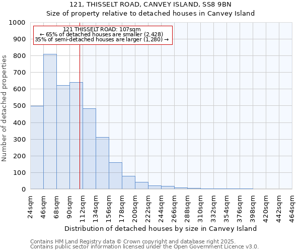 121, THISSELT ROAD, CANVEY ISLAND, SS8 9BN: Size of property relative to detached houses in Canvey Island