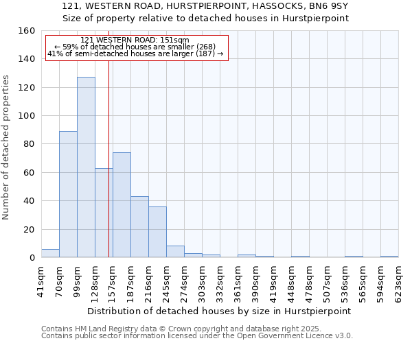 121, WESTERN ROAD, HURSTPIERPOINT, HASSOCKS, BN6 9SY: Size of property relative to detached houses in Hurstpierpoint