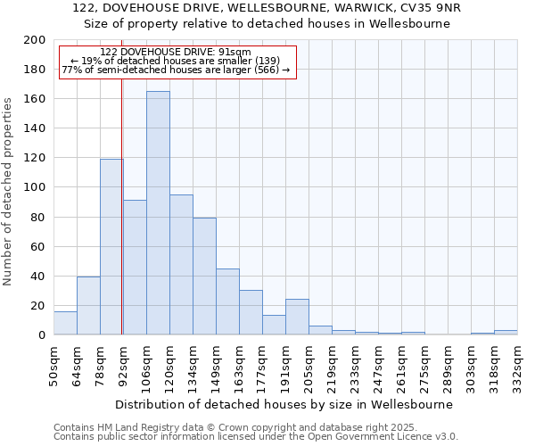 122, DOVEHOUSE DRIVE, WELLESBOURNE, WARWICK, CV35 9NR: Size of property relative to detached houses in Wellesbourne