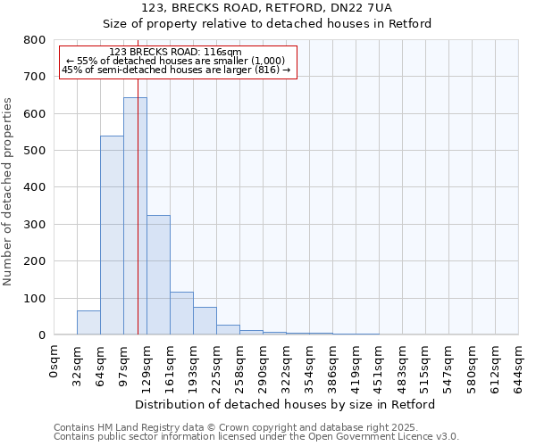 123, BRECKS ROAD, RETFORD, DN22 7UA: Size of property relative to detached houses in Retford