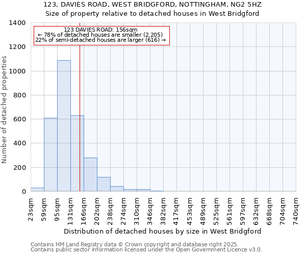 123, DAVIES ROAD, WEST BRIDGFORD, NOTTINGHAM, NG2 5HZ: Size of property relative to detached houses in West Bridgford