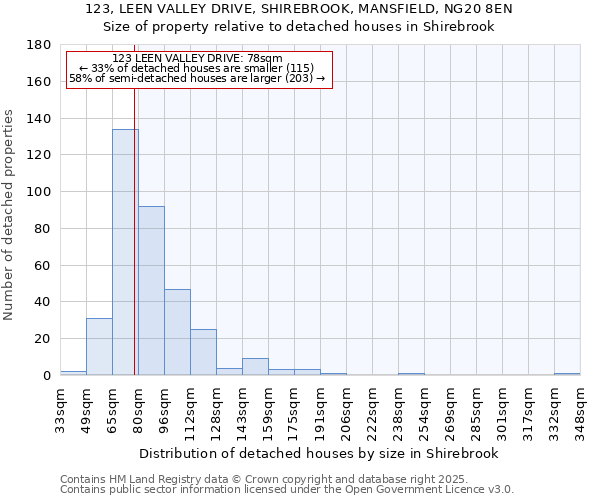 123, LEEN VALLEY DRIVE, SHIREBROOK, MANSFIELD, NG20 8EN: Size of property relative to detached houses in Shirebrook