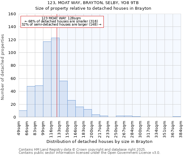 123, MOAT WAY, BRAYTON, SELBY, YO8 9TB: Size of property relative to detached houses in Brayton