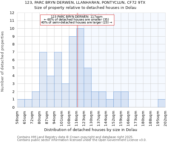 123, PARC BRYN DERWEN, LLANHARAN, PONTYCLUN, CF72 9TX: Size of property relative to detached houses in Dolau