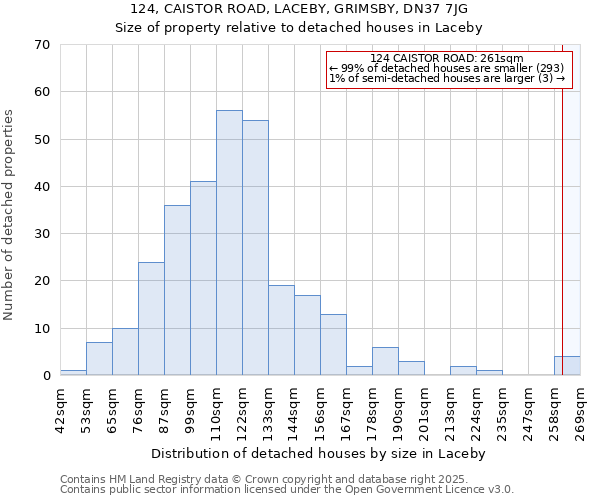 124, CAISTOR ROAD, LACEBY, GRIMSBY, DN37 7JG: Size of property relative to detached houses in Laceby