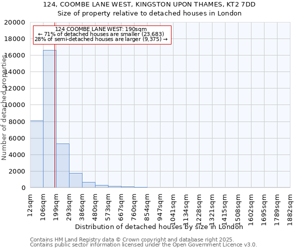 124, COOMBE LANE WEST, KINGSTON UPON THAMES, KT2 7DD: Size of property relative to detached houses in London