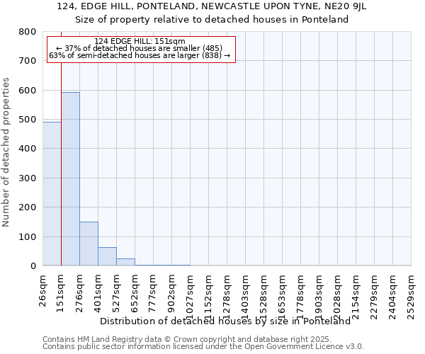 124, EDGE HILL, PONTELAND, NEWCASTLE UPON TYNE, NE20 9JL: Size of property relative to detached houses in Ponteland