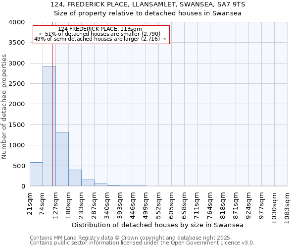 124, FREDERICK PLACE, LLANSAMLET, SWANSEA, SA7 9TS: Size of property relative to detached houses in Swansea