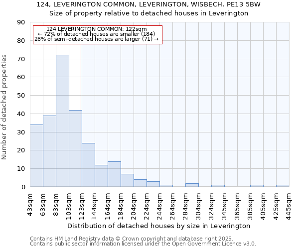 124, LEVERINGTON COMMON, LEVERINGTON, WISBECH, PE13 5BW: Size of property relative to detached houses in Leverington