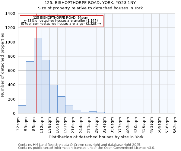 125, BISHOPTHORPE ROAD, YORK, YO23 1NY: Size of property relative to detached houses in York