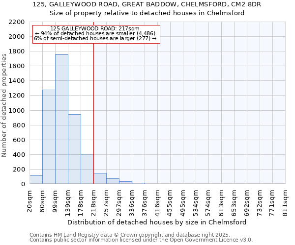 125, GALLEYWOOD ROAD, GREAT BADDOW, CHELMSFORD, CM2 8DR: Size of property relative to detached houses in Chelmsford