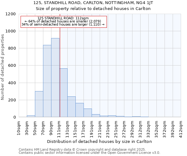 125, STANDHILL ROAD, CARLTON, NOTTINGHAM, NG4 1JT: Size of property relative to detached houses in Carlton