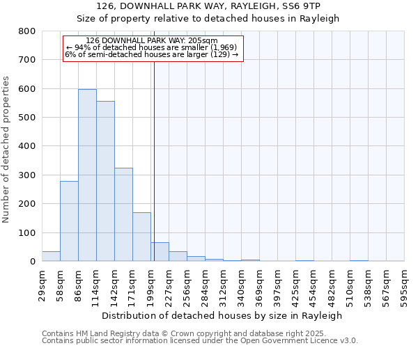 126, DOWNHALL PARK WAY, RAYLEIGH, SS6 9TP: Size of property relative to detached houses in Rayleigh