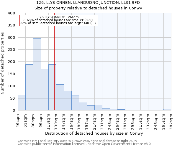 126, LLYS ONNEN, LLANDUDNO JUNCTION, LL31 9FD: Size of property relative to detached houses in Conwy