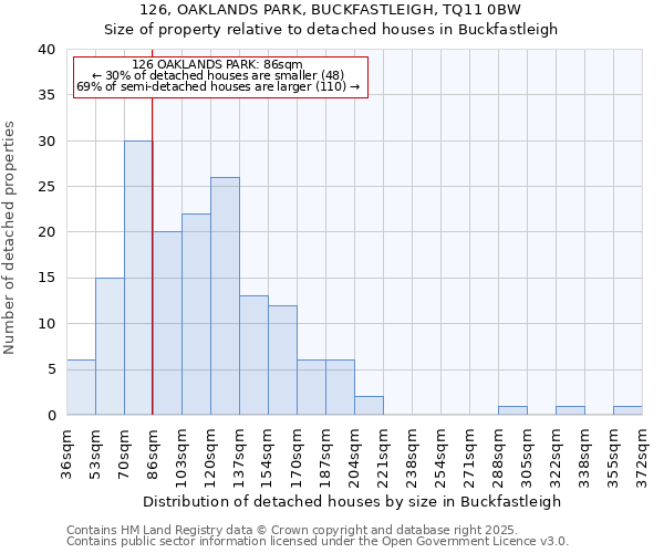 126, OAKLANDS PARK, BUCKFASTLEIGH, TQ11 0BW: Size of property relative to detached houses in Buckfastleigh