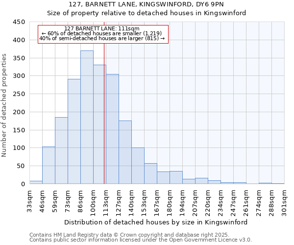 127, BARNETT LANE, KINGSWINFORD, DY6 9PN: Size of property relative to detached houses in Kingswinford