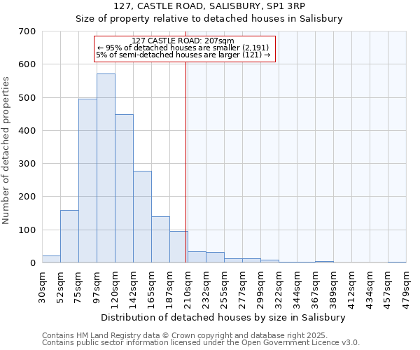 127, CASTLE ROAD, SALISBURY, SP1 3RP: Size of property relative to detached houses in Salisbury