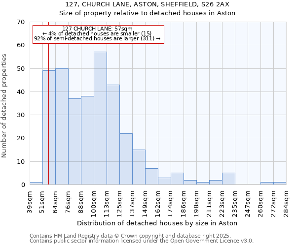 127, CHURCH LANE, ASTON, SHEFFIELD, S26 2AX: Size of property relative to detached houses in Aston