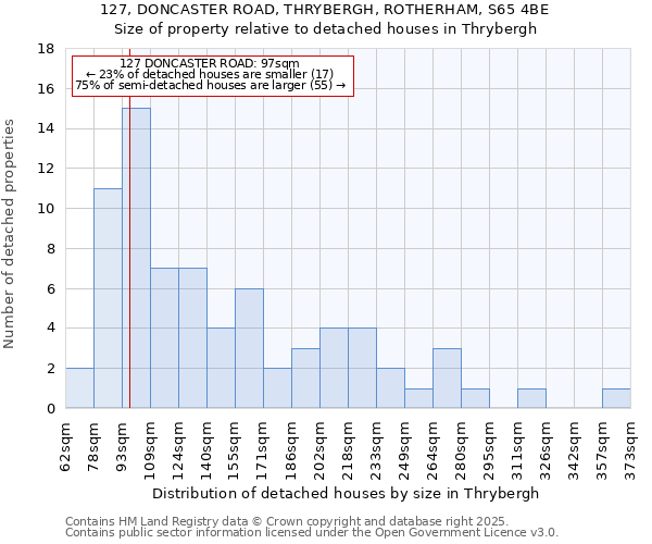 127, DONCASTER ROAD, THRYBERGH, ROTHERHAM, S65 4BE: Size of property relative to detached houses in Thrybergh