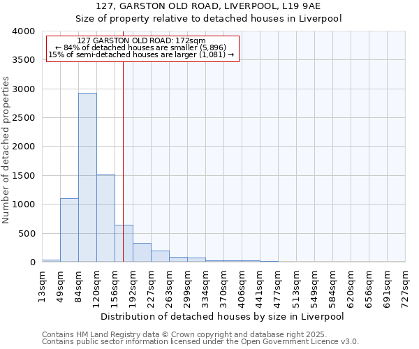 127, GARSTON OLD ROAD, LIVERPOOL, L19 9AE: Size of property relative to detached houses in Liverpool