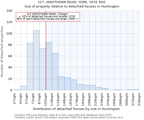 127, HIGHTHORN ROAD, YORK, YO31 9HA: Size of property relative to detached houses in Huntington