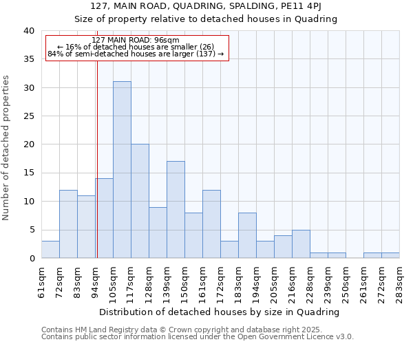 127, MAIN ROAD, QUADRING, SPALDING, PE11 4PJ: Size of property relative to detached houses in Quadring