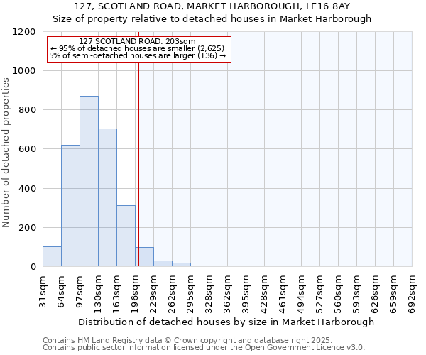 127, SCOTLAND ROAD, MARKET HARBOROUGH, LE16 8AY: Size of property relative to detached houses in Market Harborough