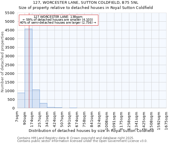 127, WORCESTER LANE, SUTTON COLDFIELD, B75 5NL: Size of property relative to detached houses in Royal Sutton Coldfield