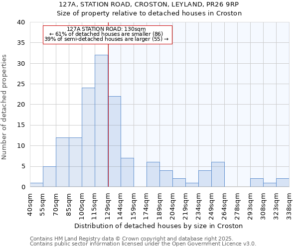 127A, STATION ROAD, CROSTON, LEYLAND, PR26 9RP: Size of property relative to detached houses in Croston