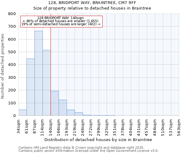 128, BRIDPORT WAY, BRAINTREE, CM7 9FF: Size of property relative to detached houses in Braintree