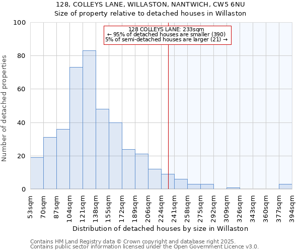 128, COLLEYS LANE, WILLASTON, NANTWICH, CW5 6NU: Size of property relative to detached houses in Willaston