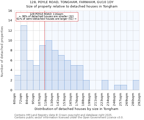 128, POYLE ROAD, TONGHAM, FARNHAM, GU10 1DY: Size of property relative to detached houses in Tongham