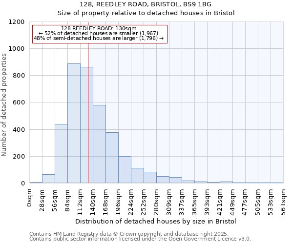 128, REEDLEY ROAD, BRISTOL, BS9 1BG: Size of property relative to detached houses in Bristol