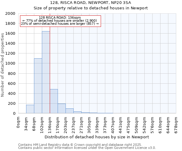 128, RISCA ROAD, NEWPORT, NP20 3SA: Size of property relative to detached houses in Newport