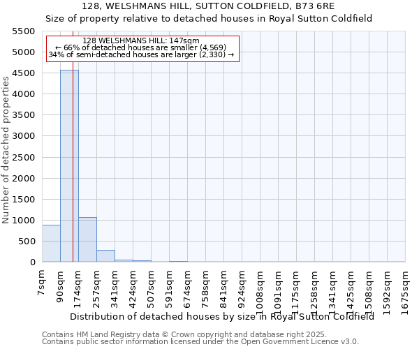 128, WELSHMANS HILL, SUTTON COLDFIELD, B73 6RE: Size of property relative to detached houses in Royal Sutton Coldfield