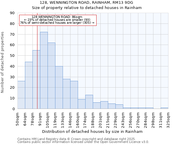 128, WENNINGTON ROAD, RAINHAM, RM13 9DG: Size of property relative to detached houses in Rainham