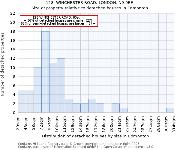 128, WINCHESTER ROAD, LONDON, N9 9EE: Size of property relative to detached houses in Edmonton