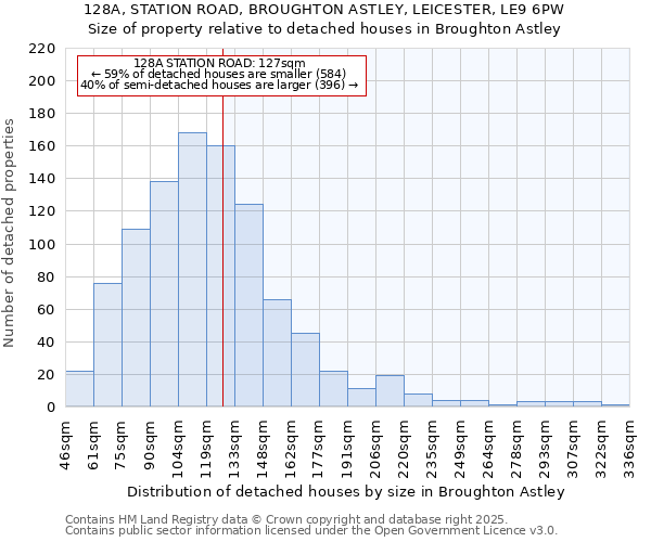 128A, STATION ROAD, BROUGHTON ASTLEY, LEICESTER, LE9 6PW: Size of property relative to detached houses in Broughton Astley